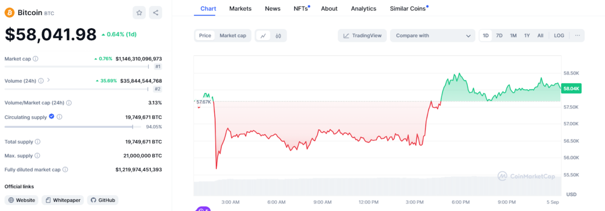 Bitcoin BTC current price chart