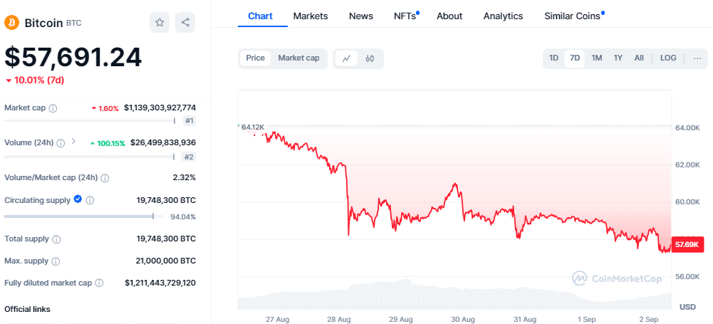 Bitcoin Hits 2-Week Low At $57,270 After 10% August Drop 2 Bitcoin Faces September Struggles After August Losses