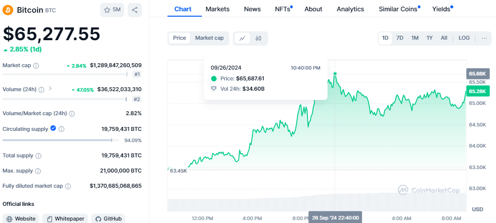Bitcoin Price Surges Above $65K Ahead Of Major Options Expiry