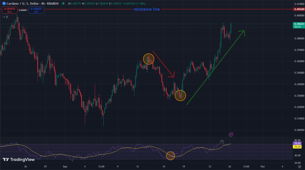 Cardano Usd Price Chart