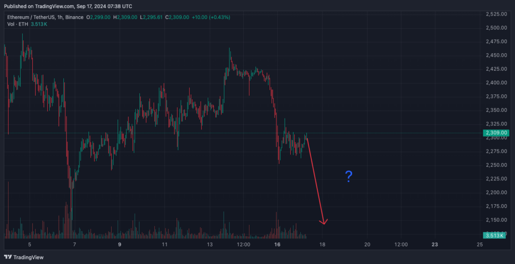 Ethereum Price Analysis