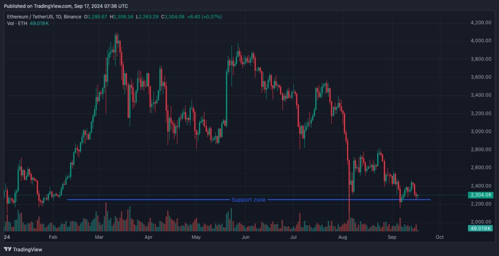 Ethereum Tether Price Chart in USD
