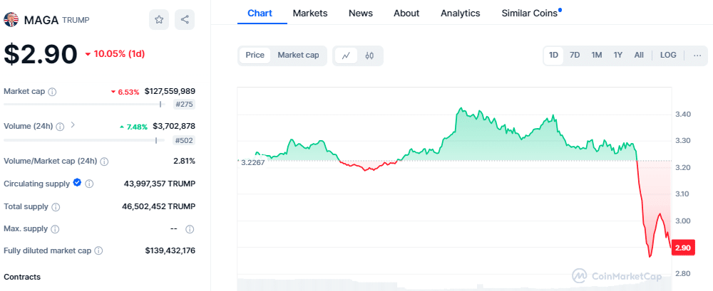 Maga Coin Drops 10% To $2.90 After Trump-Harris Debate