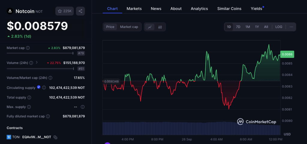 Notcoin Price Chart