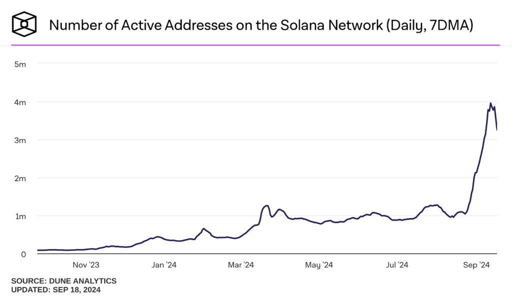 Solana (Sol) Hits 75M Active Addresses As Price Battles Resistance At $132 2 Number Of Active Addresses On Solana