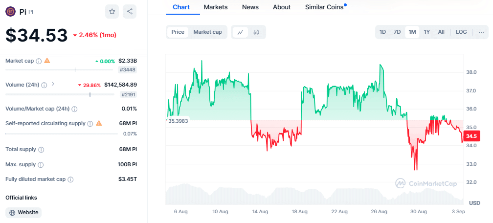 Pi Network Iou Token Drops 73% From Year High In Bear Market