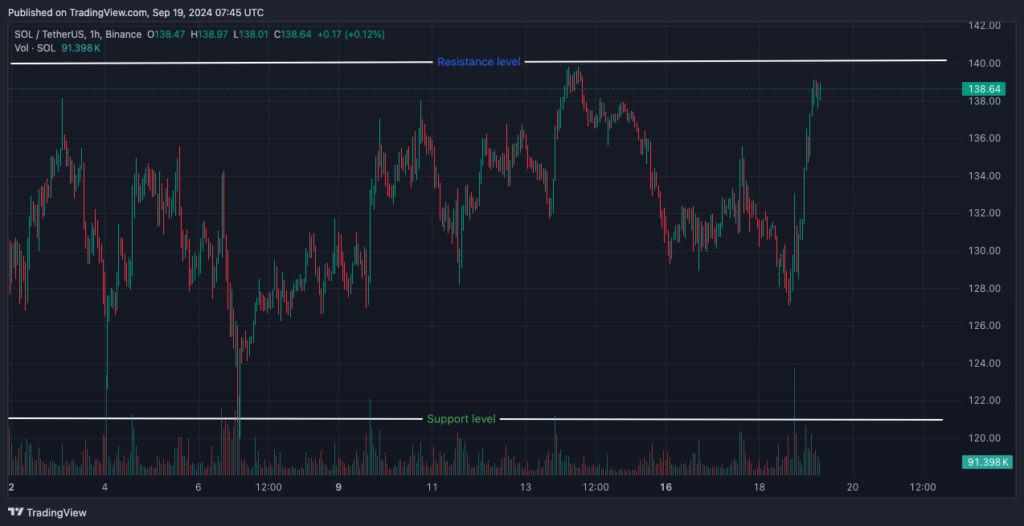 Price Chart Of Sol