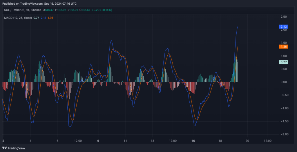 Sol Price Macd Indicator