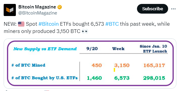 Spot Bitcoin Etfs Buy Double Mined Btc, Price Gain By 9% 2 Spot Bitcoin Etfs Buy Over 6,500 Btc In A Week