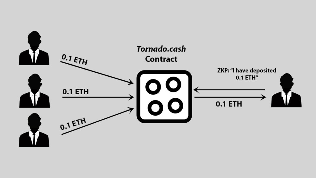 Tornado Cash Traceable