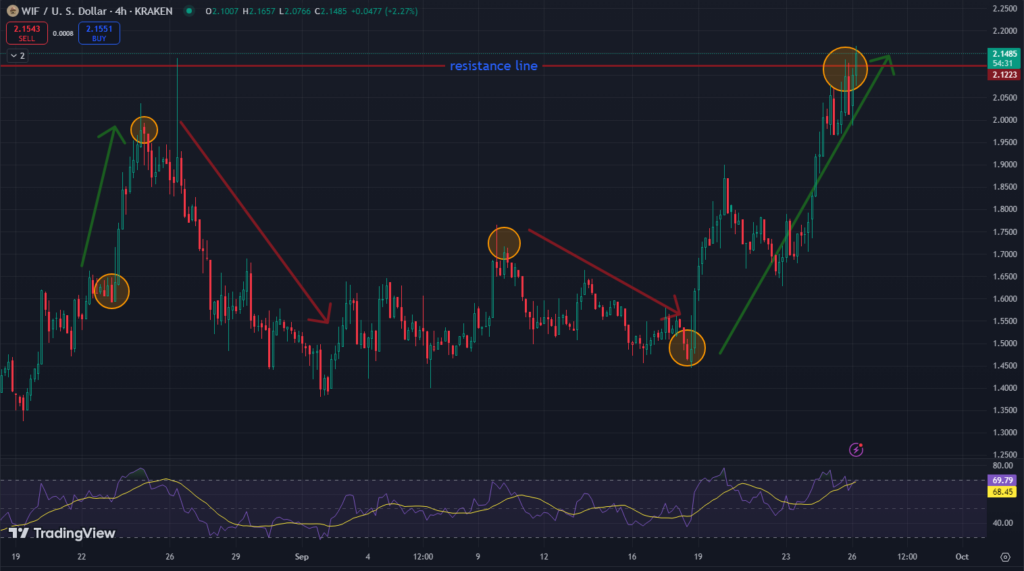 Wif Usd Price Chart
