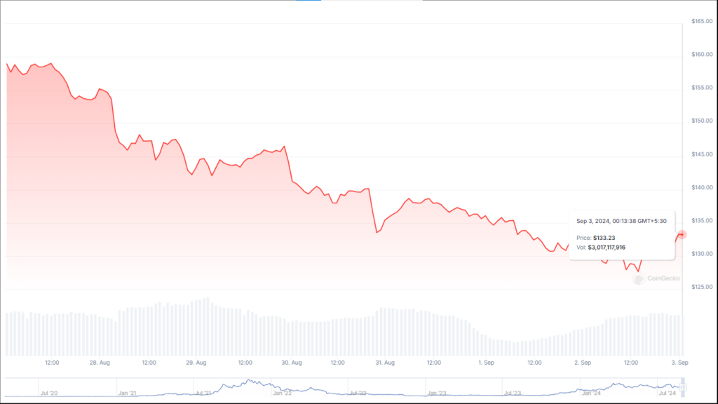 Sol In Downtrend