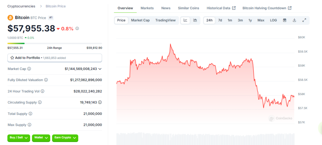 Bitcoin Price Below 58K