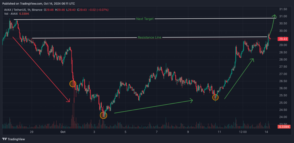 Avalanche Foundation Rebuys 1.97M Avax Tokens At 42% Off 3 Avax Price Analysis Chart