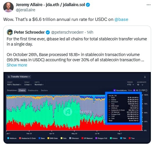 Base Becomes Top Blockchain With $18B In Stablecoin Volume