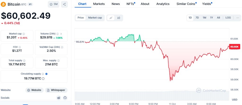 Bitcoin Price Drops 3.5% To $58,900 Following Cpi Report
