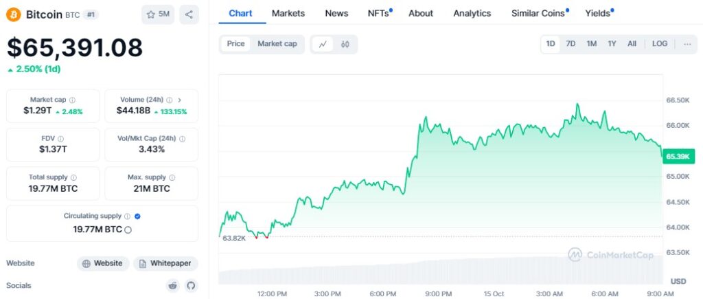Bitcoin Price Surges 6% To $66,400, Highest Since July 30 2 Bitcoin Rallies 6% To $66,400, Boosting Crypto Firms' Stocks
