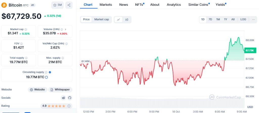 Bitcoin Price Surges To $68,000 Amid Positive Market Sentiment