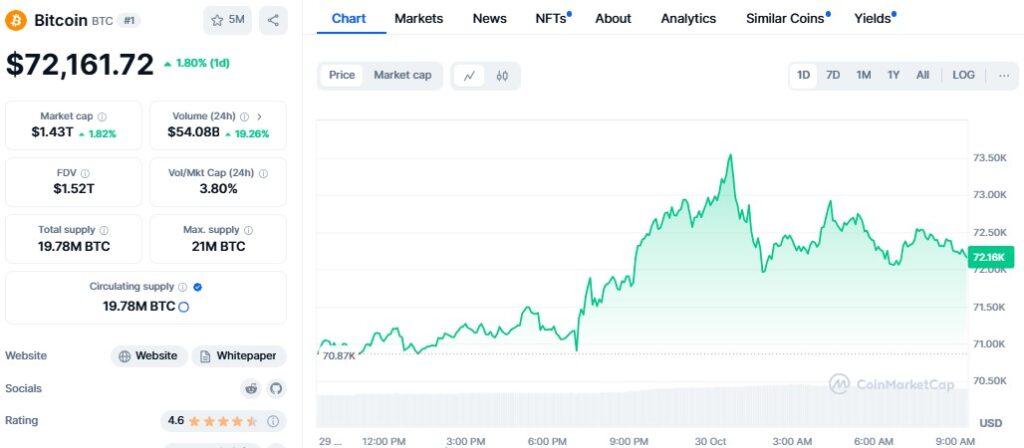 Bitcoin Price Reaches $73.5K Close To New Record High 2 Bitcoin Price Tops $73.5K Climbing Close To New Record High