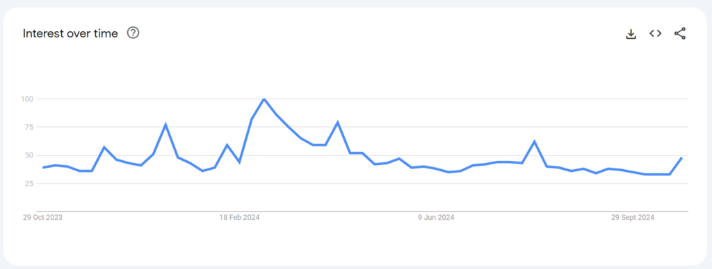 Coinbase Expected To Report Strong Revenue Growth For Q3 2 Bitcoin Search Interest Chart Over 12 Months