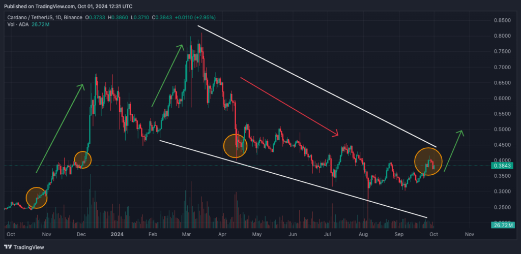 Cardano Price Analysis Chart