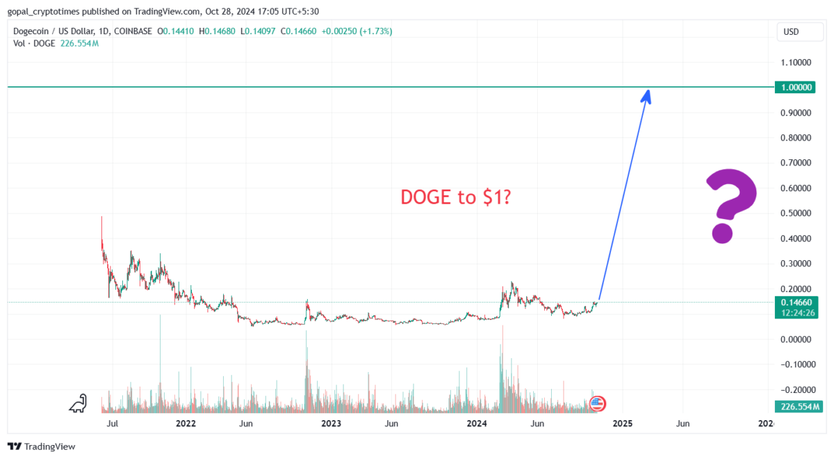 DOGEUSD – TradingView