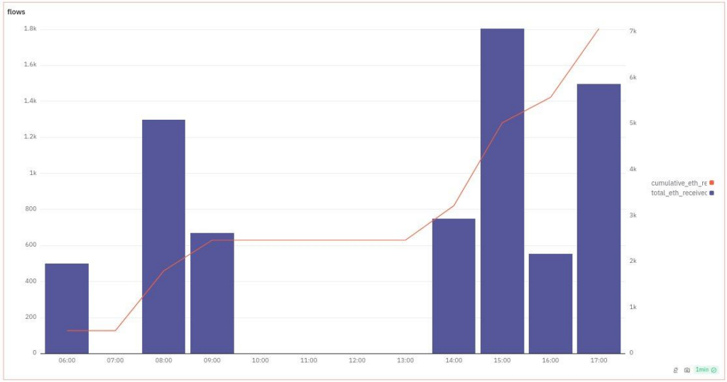 Eth Cumulative Chart