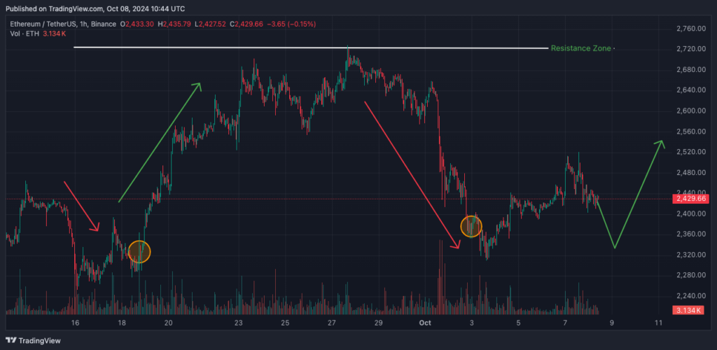 Eth Price Analysis