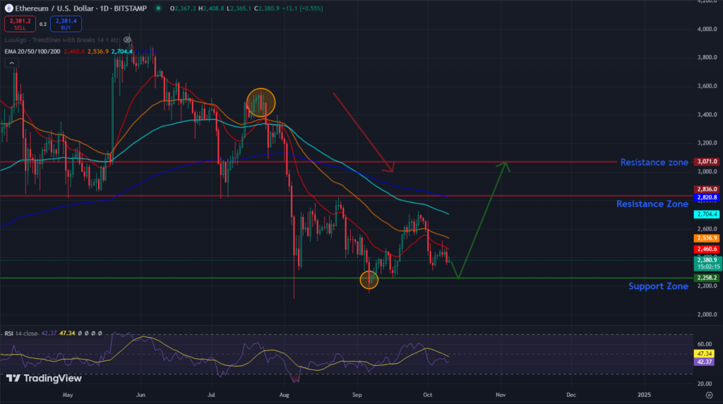 Ethereum Price Analysis Chart