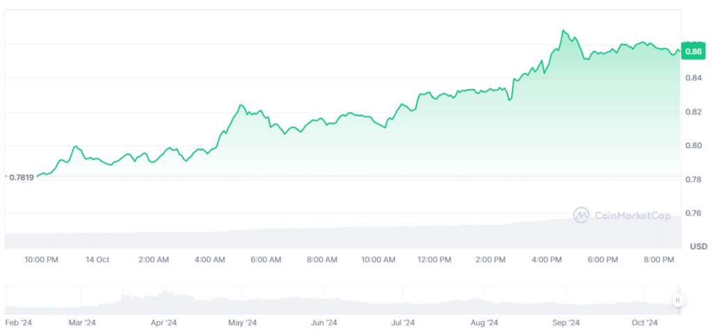 JUP/USD Price Chart