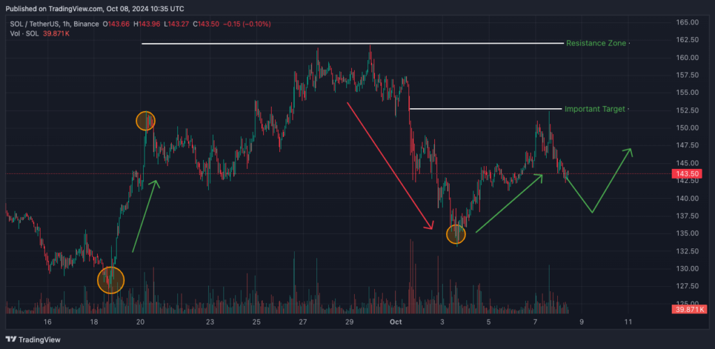 Sol Price Analysis