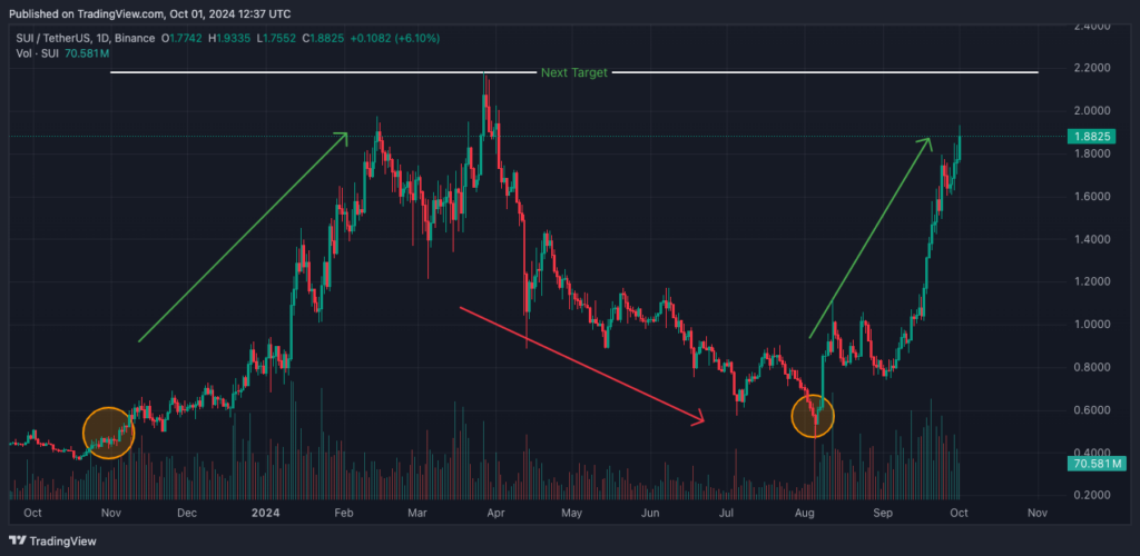 October’s Hot Picks: Mtaur, Ada, Sui, &Amp; Wif Ready For Action 5 Sui Price Analysis Chart