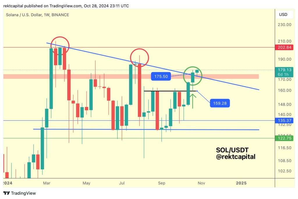 Solana (Sol) Crosses $180 With Signs Of A Bullish Breakout, $200 Next? 2 Rekt Capital Sol Price Prediction