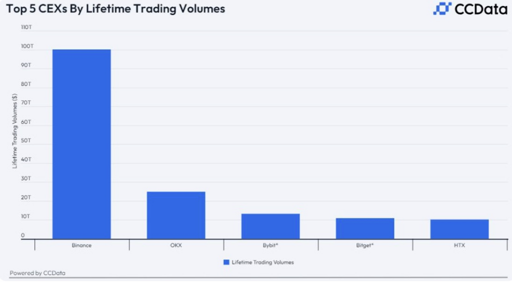 Binance Surpasses $100 Trillion In Global Trading Volume 2 Binance Surpasses $100 Trillion