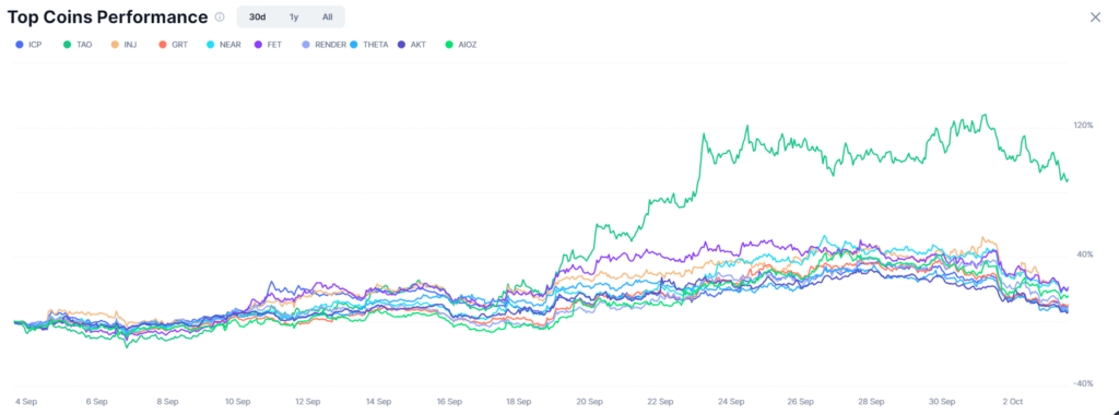 Ai Tokens Drop $4.69B In 3 Days, Challenges Ahead For 'Uptober' 2 Top Coin Performance Of Ai And Big-Data Tokens