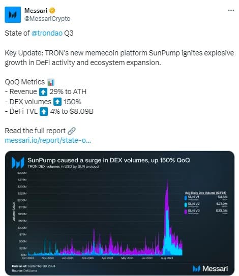 Tron’s Sunpump Q3 Revenue Hits All-Time High Of $151.2 Million