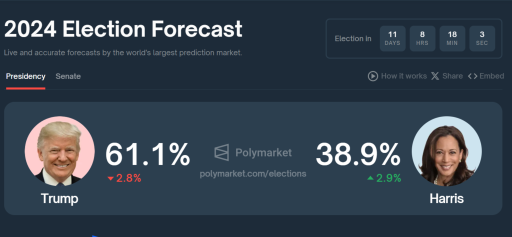 French Trader Bets $45M On Trump To Win 2024 Election 2 Trump’s Probability Of Winning The Election Surged To 61.1% On Polymarket
