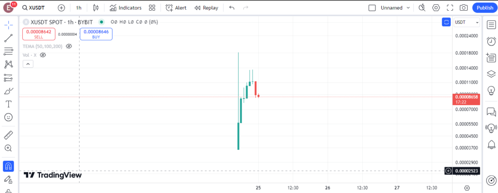 X Empire Token ($X) Skyrockets 400% In One Hour After Exchange Listing 2 Xusdt Chart