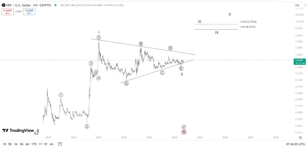 Price Analysis: Xrp By $12, Could The 3Rd Wave Make It True? 2 Xrp Price Analysis Chart