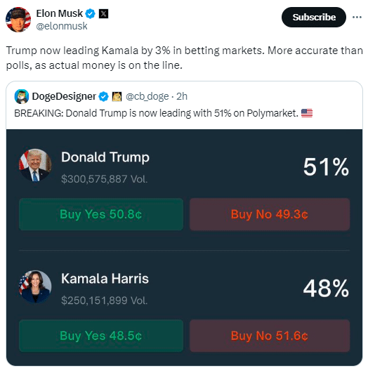Trump Climbs 3 Points On Polymarket After Rally With Elon Musk