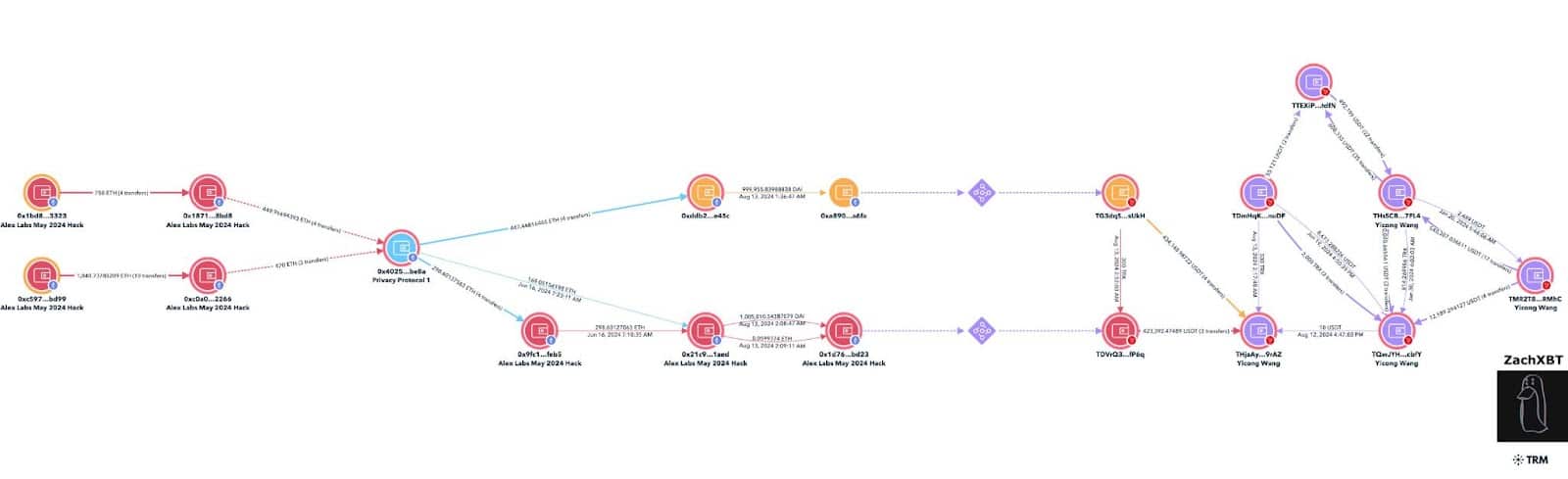 Graph tracing stolen Alex Labs funds through wallets and a privacy protocol.







