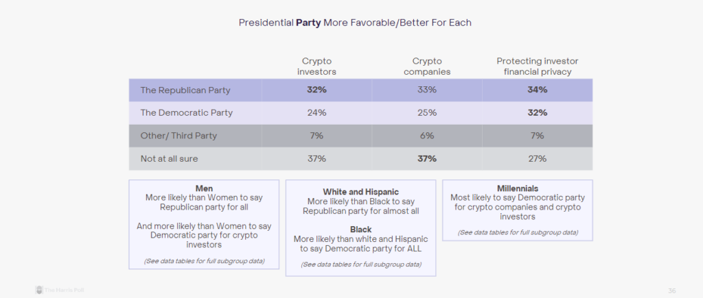 Verdict'S Out: Us Voters Prefer Crypto President In 2024 4 2. Grayscale Crypto Election Research Report