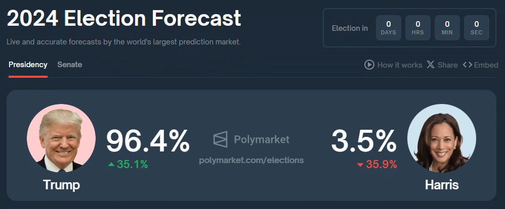 2024 Election Forecast