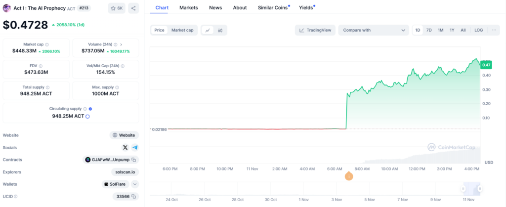 Act Token Surge 2000% After Binance Listing 2 Act/Usdt Price Chart