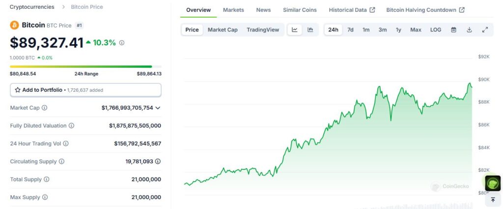 Bitcoin Reaches $89,000: Is It Too Late To Buy Btc Now? 2 Btc 89K