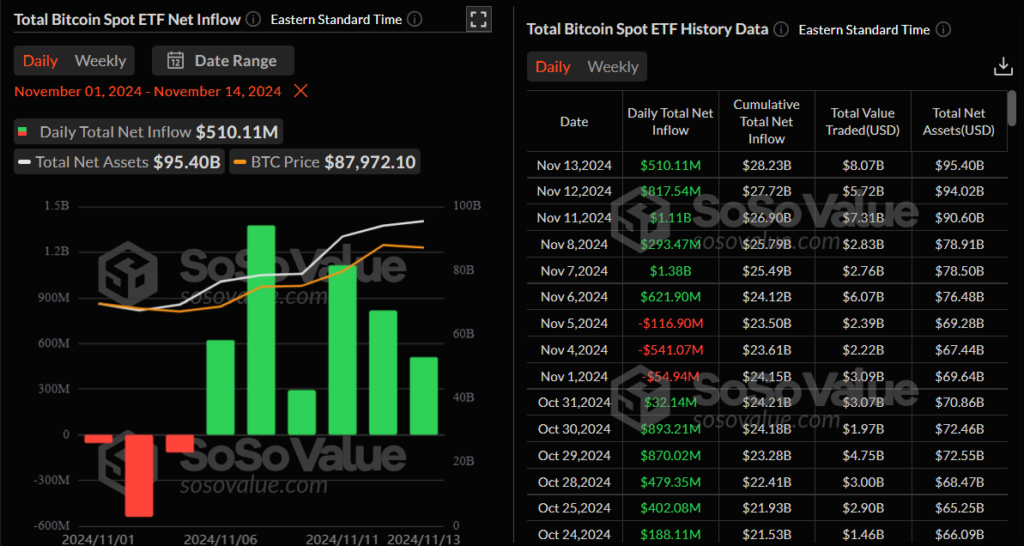 Spot Btc Etfs Takes $4.7B Inflows In 6 Days As Bull Run Is On 2 Btc Etf Inflows – Sosovalue