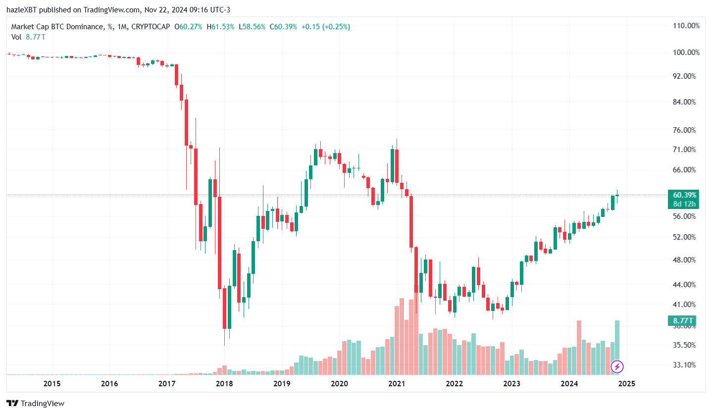 Btc.d Chart – Tradingview