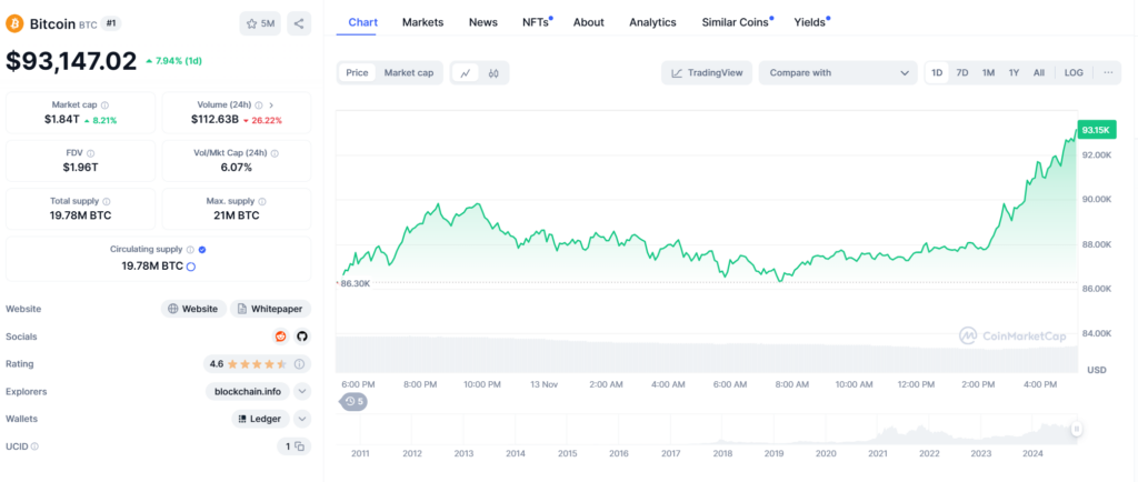 Bitcoin Hits $93K, Closing In On $100K Milestone 2 Btc/Usdt Price Chart