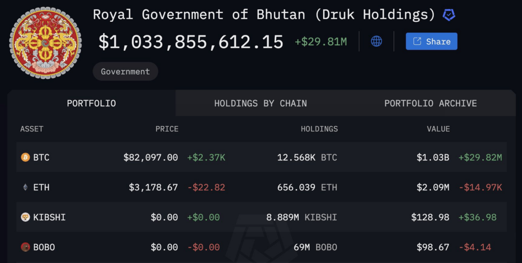 Bhutan Now Owns $1 Billion In Bitcoin; What About India? 2 Bhutan