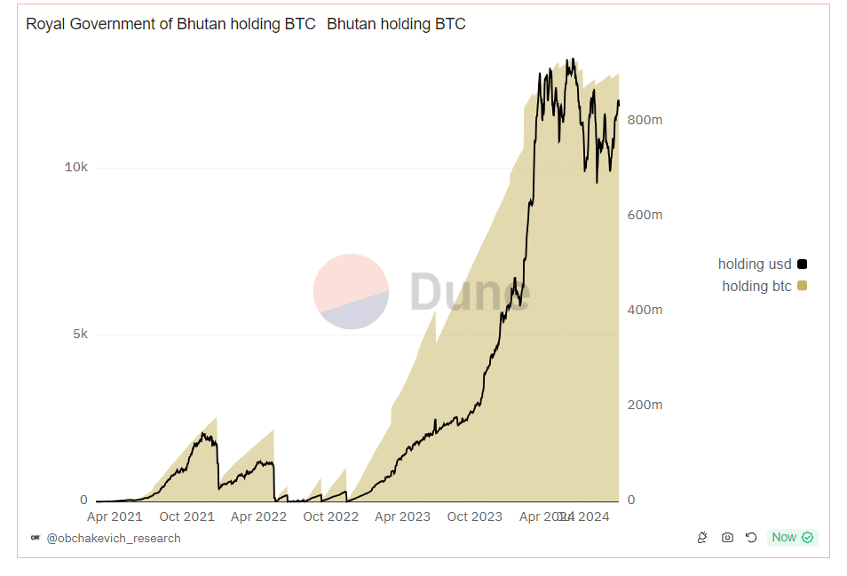Bhutan Bitcoin Holding - Dune